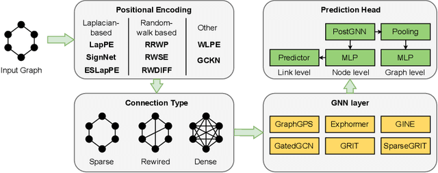 Figure 1 for Benchmarking Positional Encodings for GNNs and Graph Transformers