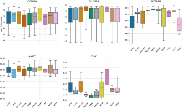 Figure 3 for Benchmarking Positional Encodings for GNNs and Graph Transformers