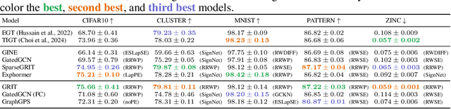 Figure 2 for Benchmarking Positional Encodings for GNNs and Graph Transformers