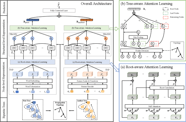 Figure 3 for Rumor Detection with Hierarchical Representation on Bipartite Adhoc Event Trees