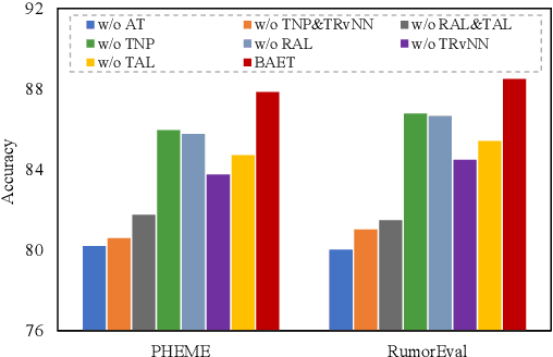 Figure 4 for Rumor Detection with Hierarchical Representation on Bipartite Adhoc Event Trees