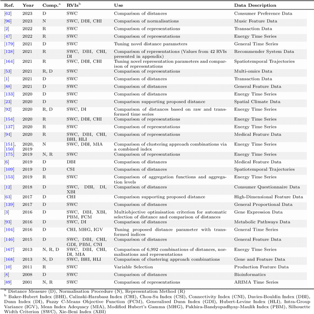 Figure 2 for On the Use of Relative Validity Indices for Comparing Clustering Approaches