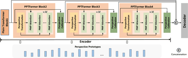 Figure 3 for PPTFormer: Pseudo Multi-Perspective Transformer for UAV Segmentation