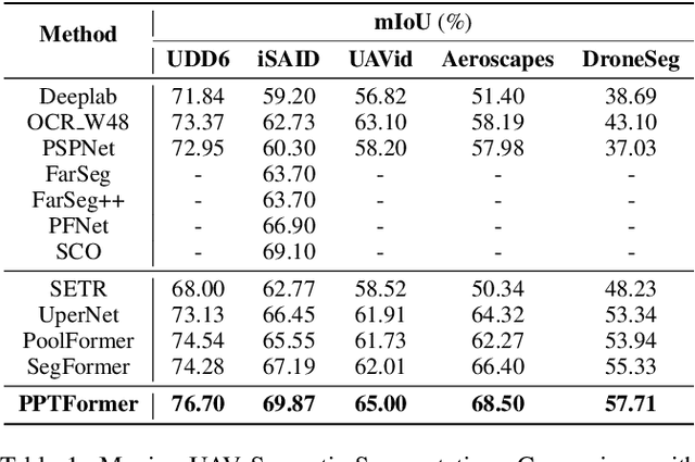 Figure 2 for PPTFormer: Pseudo Multi-Perspective Transformer for UAV Segmentation