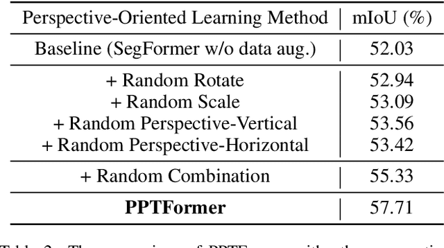 Figure 4 for PPTFormer: Pseudo Multi-Perspective Transformer for UAV Segmentation