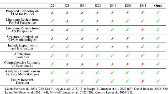 Figure 2 for Political-LLM: Large Language Models in Political Science