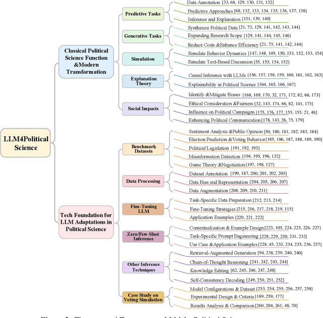 Figure 3 for Political-LLM: Large Language Models in Political Science