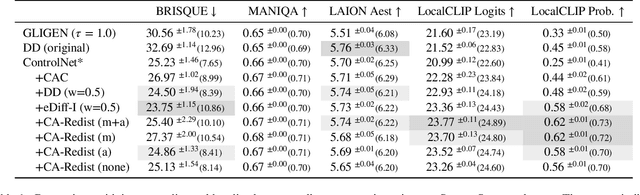 Figure 2 for Layout-to-Image Generation with Localized Descriptions using ControlNet with Cross-Attention Control