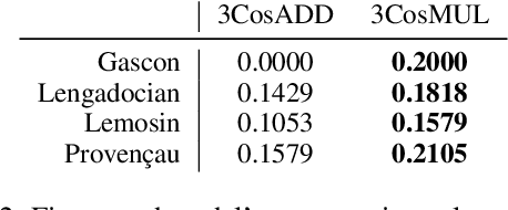 Figure 4 for Modeling Orthographic Variation in Occitan's Dialects