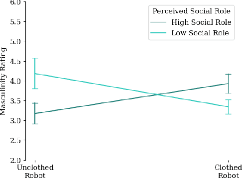 Figure 4 for Designing Robot Identity: The Role of Voice, Clothing, and Task on Robot Gender Perception