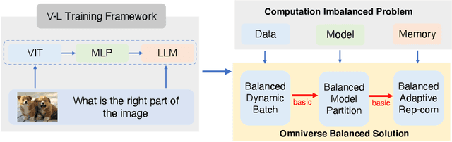 Figure 1 for OmniBal: Towards Fast Instruct-tuning for Vision-Language Models via Omniverse Computation Balance