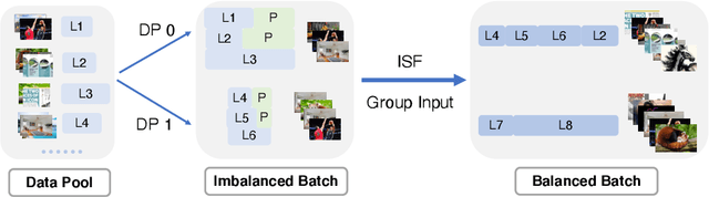 Figure 3 for OmniBal: Towards Fast Instruct-tuning for Vision-Language Models via Omniverse Computation Balance