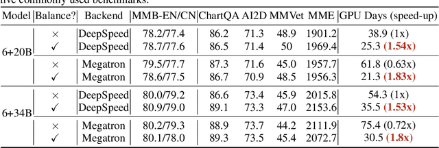 Figure 2 for OmniBal: Towards Fast Instruct-tuning for Vision-Language Models via Omniverse Computation Balance