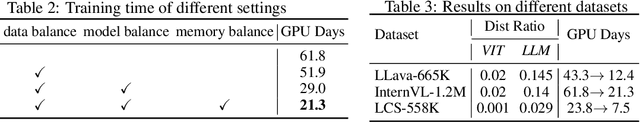 Figure 4 for OmniBal: Towards Fast Instruct-tuning for Vision-Language Models via Omniverse Computation Balance