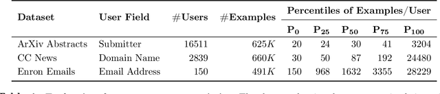 Figure 2 for User Inference Attacks on Large Language Models