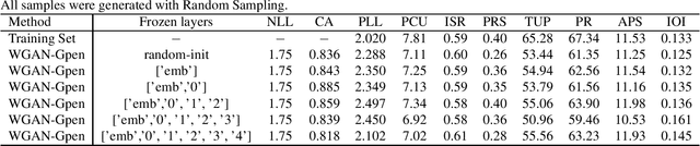 Figure 2 for Music Generation based on Generative Adversarial Networks with Transformer