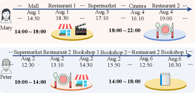 Figure 1 for Learning Time Slot Preferences via Mobility Tree for Next POI Recommendation