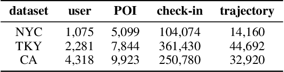 Figure 2 for Learning Time Slot Preferences via Mobility Tree for Next POI Recommendation