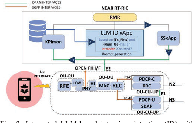 Figure 2 for Integrated LLM-Based Intrusion Detection with Secure Slicing xApp for Securing O-RAN-Enabled Wireless Network Deployments