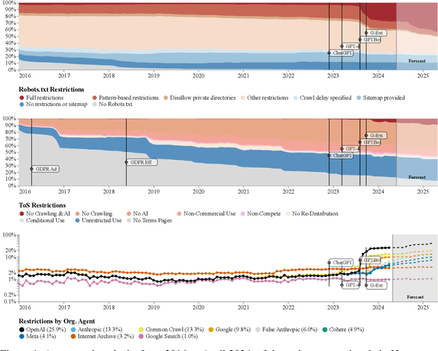 Figure 2 for Consent in Crisis: The Rapid Decline of the AI Data Commons