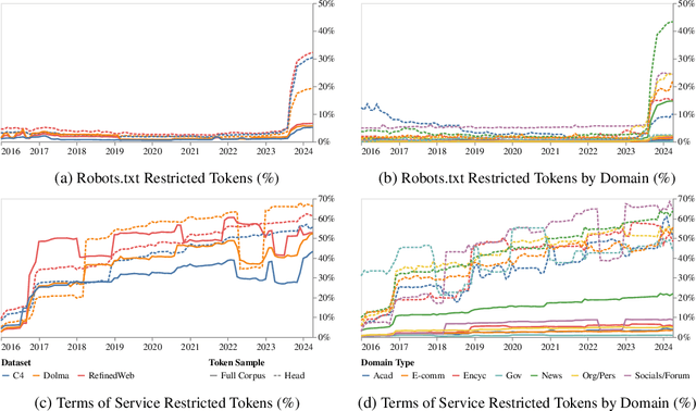 Figure 4 for Consent in Crisis: The Rapid Decline of the AI Data Commons