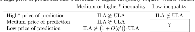 Figure 3 for Allocation Requires Prediction Only if Inequality Is Low