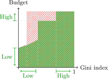 Figure 1 for Allocation Requires Prediction Only if Inequality Is Low