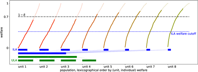 Figure 2 for Allocation Requires Prediction Only if Inequality Is Low