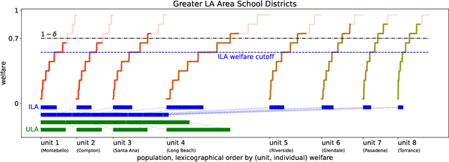 Figure 4 for Allocation Requires Prediction Only if Inequality Is Low