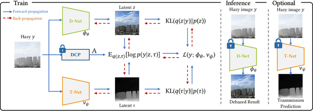 Figure 3 for Deep Variational Bayesian Modeling of Haze Degradation Process