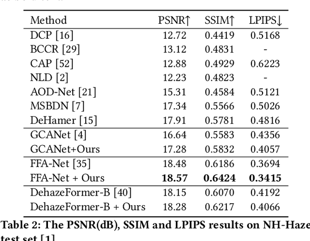 Figure 4 for Deep Variational Bayesian Modeling of Haze Degradation Process