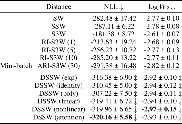 Figure 2 for Towards Better Spherical Sliced-Wasserstein Distance Learning with Data-Adaptive Discriminative Projection Direction