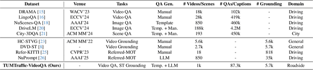 Figure 1 for TUMTraffic-VideoQA: A Benchmark for Unified Spatio-Temporal Video Understanding in Traffic Scenes