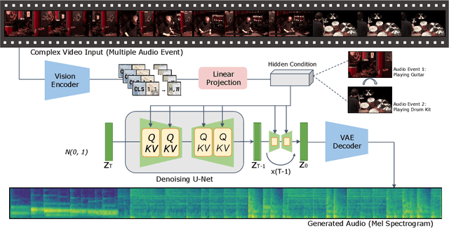 Figure 1 for Video-to-Audio Generation with Hidden Alignment