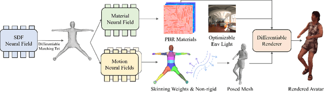 Figure 2 for Efficient Meshy Neural Fields for Animatable Human Avatars