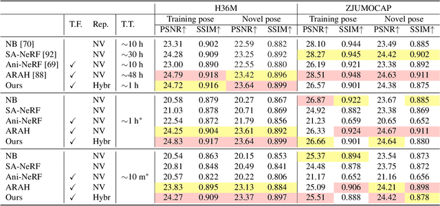 Figure 1 for Efficient Meshy Neural Fields for Animatable Human Avatars