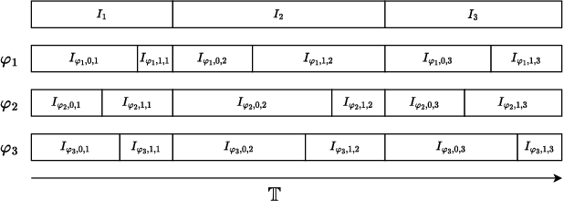 Figure 3 for Temporal Planning via Interval Logic Satisfiability for Autonomous Systems