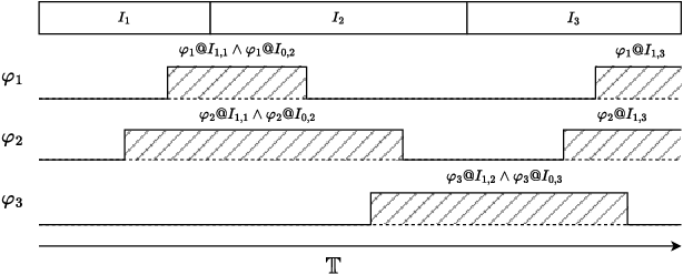 Figure 4 for Temporal Planning via Interval Logic Satisfiability for Autonomous Systems