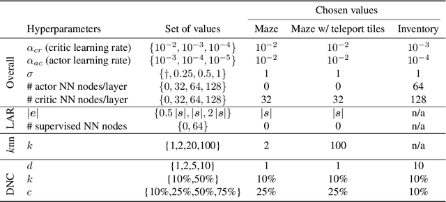 Figure 4 for Handling Large Discrete Action Spaces via Dynamic Neighborhood Construction