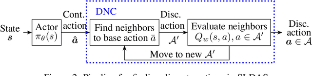 Figure 3 for Handling Large Discrete Action Spaces via Dynamic Neighborhood Construction