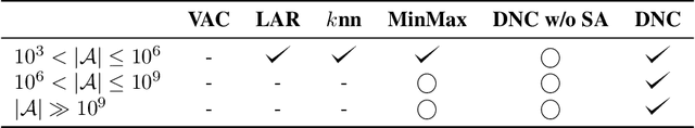 Figure 2 for Handling Large Discrete Action Spaces via Dynamic Neighborhood Construction