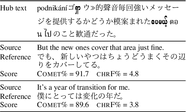 Figure 1 for Hacking Neural Evaluation Metrics with Single Hub Text