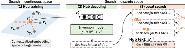Figure 2 for Hacking Neural Evaluation Metrics with Single Hub Text