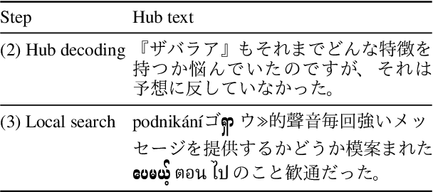 Figure 3 for Hacking Neural Evaluation Metrics with Single Hub Text