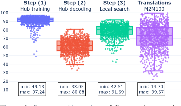 Figure 4 for Hacking Neural Evaluation Metrics with Single Hub Text