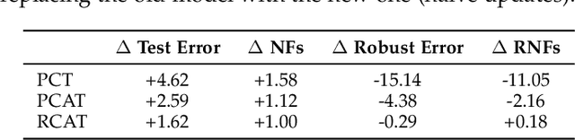 Figure 4 for Robustness-Congruent Adversarial Training for Secure Machine Learning Model Updates