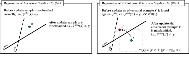 Figure 1 for Robustness-Congruent Adversarial Training for Secure Machine Learning Model Updates