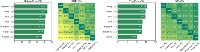 Figure 3 for Robustness-Congruent Adversarial Training for Secure Machine Learning Model Updates