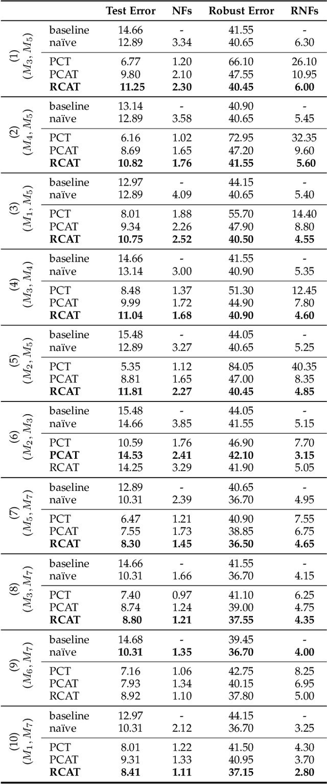 Figure 2 for Robustness-Congruent Adversarial Training for Secure Machine Learning Model Updates