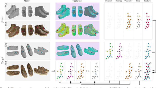 Figure 2 for NeRF Analogies: Example-Based Visual Attribute Transfer for NeRFs